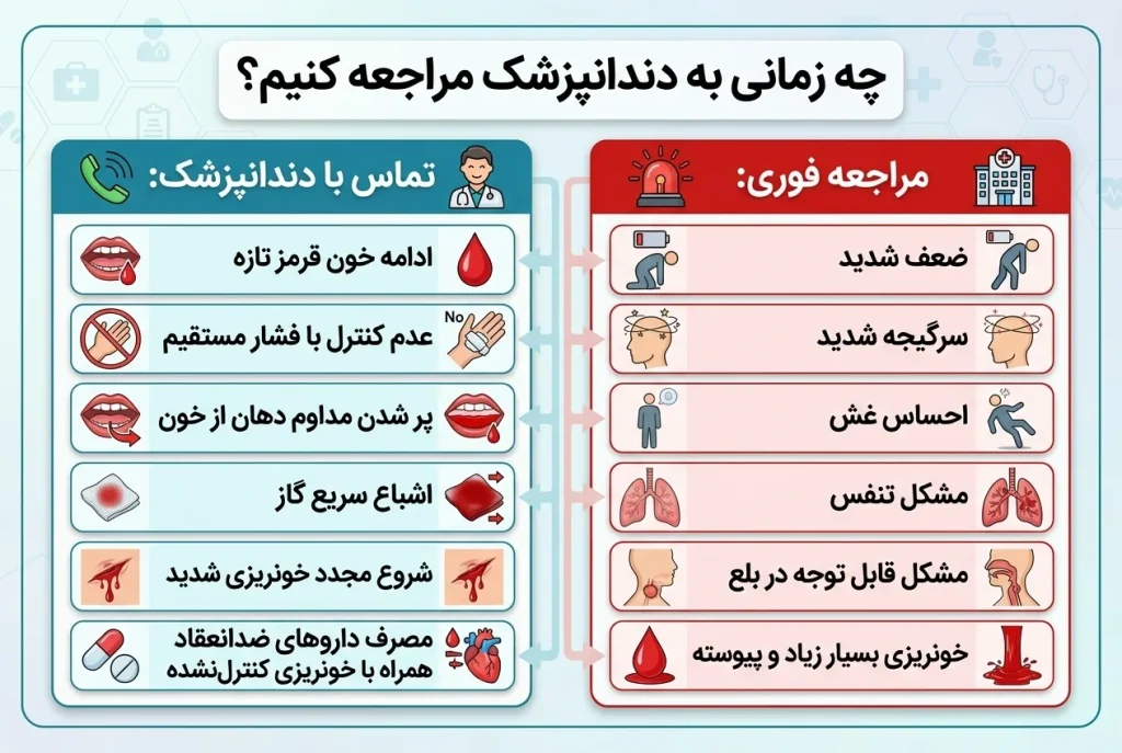 چه زمانی خونریزی دندان خطرناک است؟و باید به پزشک مراجعه کنیم؟